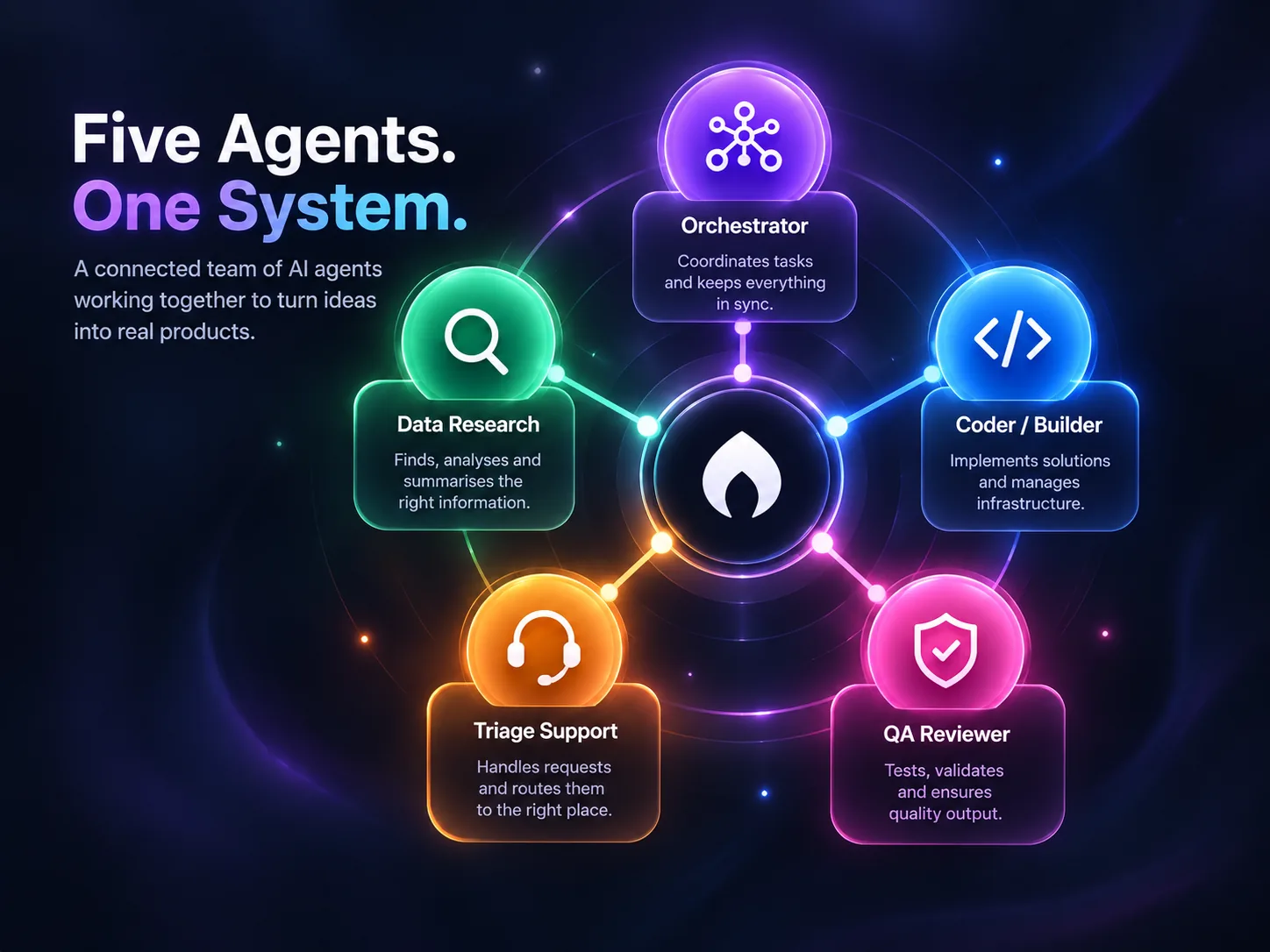 OpenClaw: 5-Agent SaaS Architecture — Resolution