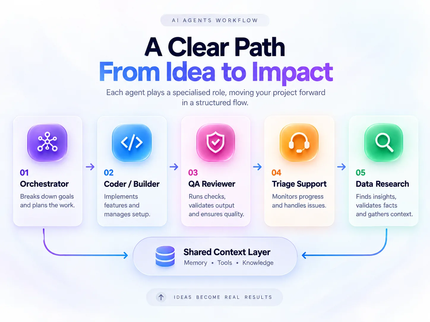 OpenClaw: 5-Agent SaaS Architecture — Vision & Innovation